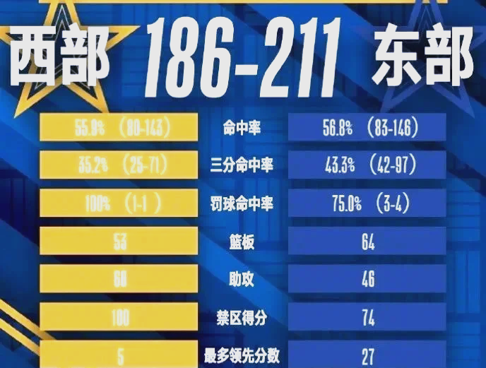 包含赛地聚焦——全明星赛集结日热度飙升，底特律活塞复出首秀，令人意外，控场能力成焦点的词条-爱游戏官网首页